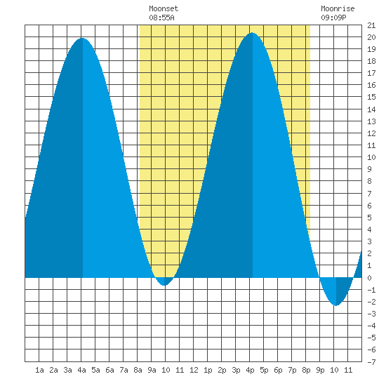 Anchor Point tide chart for Friday, March 18, 2022