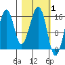 Anchor Point tide chart for Tuesday, March 1, 2022