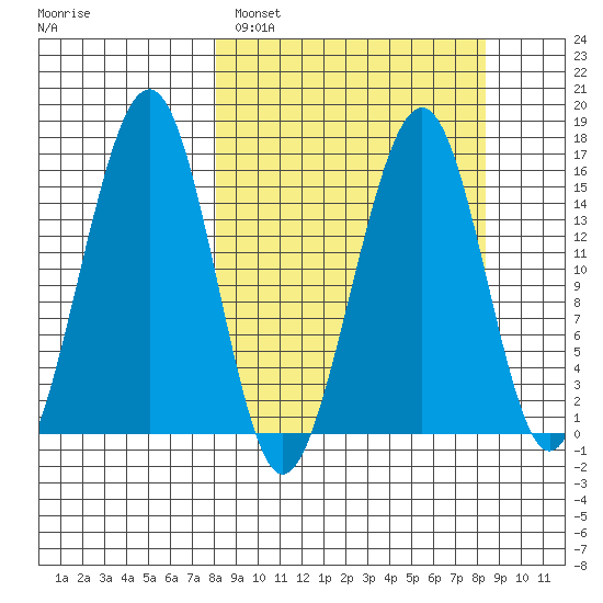 Anchor Point tide chart for Sunday, March 20, 2022