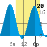 Anchor Point tide chart for Sunday, March 20, 2022