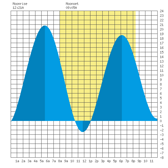 Anchor Point tide chart for Monday, March 21, 2022