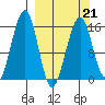 Anchor Point tide chart for Monday, March 21, 2022