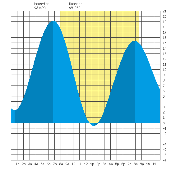 Anchor Point tide chart for Wednesday, March 23, 2022