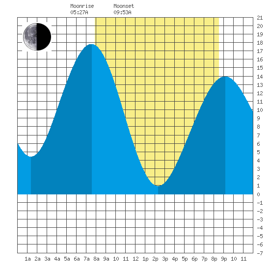 Anchor Point tide chart for Thursday, March 24, 2022