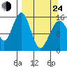 Anchor Point tide chart for Thursday, March 24, 2022