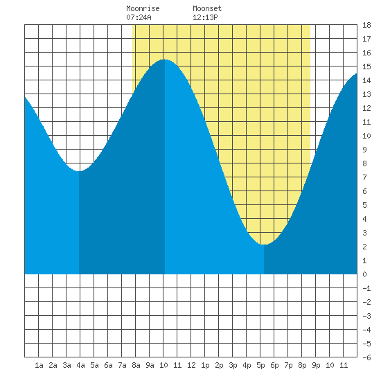 Anchor Point tide chart for Saturday, March 26, 2022