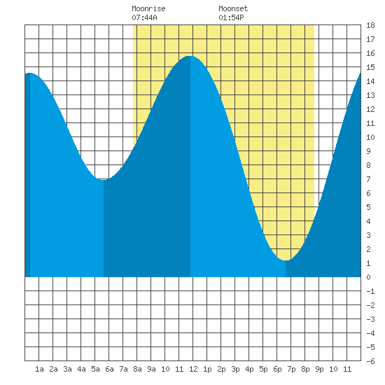 Anchor Point tide chart for Sunday, March 27, 2022