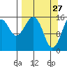 Anchor Point tide chart for Sunday, March 27, 2022