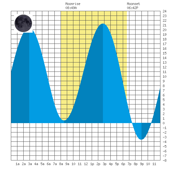 Anchor Point tide chart for Wednesday, March 2, 2022