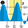 Anchor Point tide chart for Wednesday, March 2, 2022