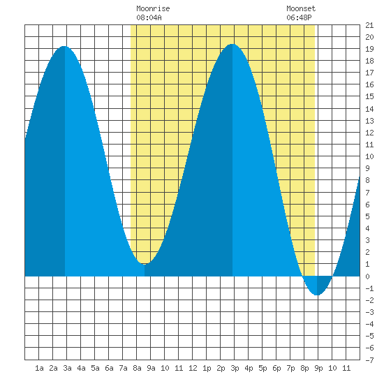 Anchor Point tide chart for Wednesday, March 30, 2022