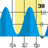 Anchor Point tide chart for Wednesday, March 30, 2022