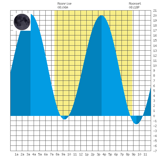 Anchor Point tide chart for Thursday, March 31, 2022
