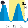 Anchor Point tide chart for Thursday, March 31, 2022