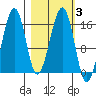 Anchor Point tide chart for Thursday, March 3, 2022