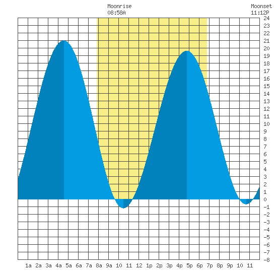 Anchor Point tide chart for Saturday, March 5, 2022