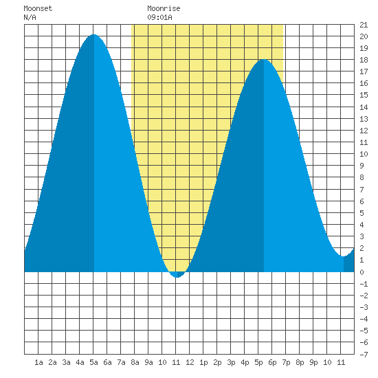 Anchor Point tide chart for Sunday, March 6, 2022