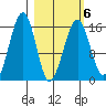 Anchor Point tide chart for Sunday, March 6, 2022
