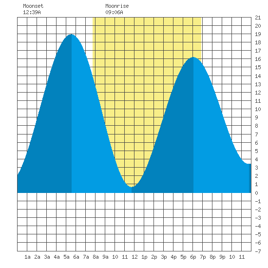 Anchor Point tide chart for Monday, March 7, 2022