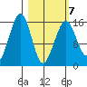 Anchor Point tide chart for Monday, March 7, 2022
