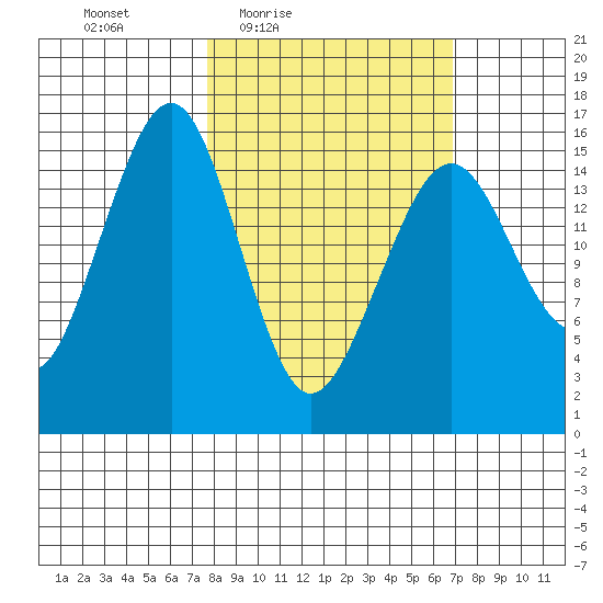 Anchor Point tide chart for Tuesday, March 8, 2022