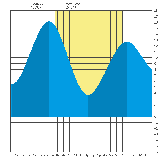 Anchor Point tide chart for Wednesday, March 9, 2022