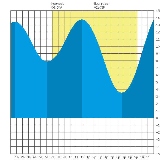 Anchor Point tide chart for Monday, April 11, 2022