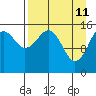 Anchor Point tide chart for Monday, April 11, 2022