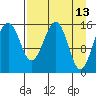 Anchor Point tide chart for Wednesday, April 13, 2022