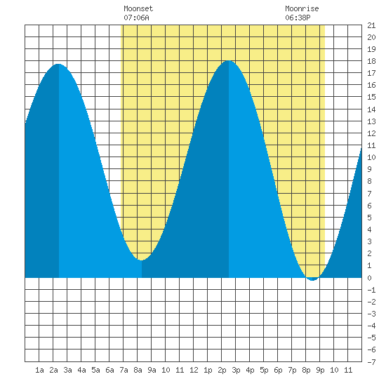 Anchor Point tide chart for Thursday, April 14, 2022