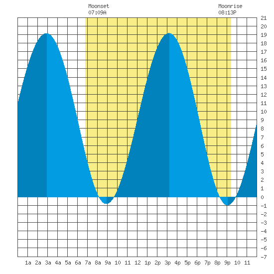 Anchor Point tide chart for Friday, April 15, 2022