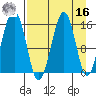 Anchor Point tide chart for Saturday, April 16, 2022