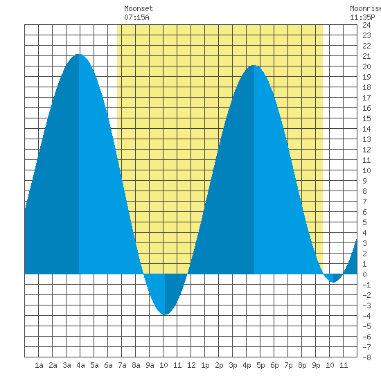 Anchor Point tide chart for Sunday, April 17, 2022