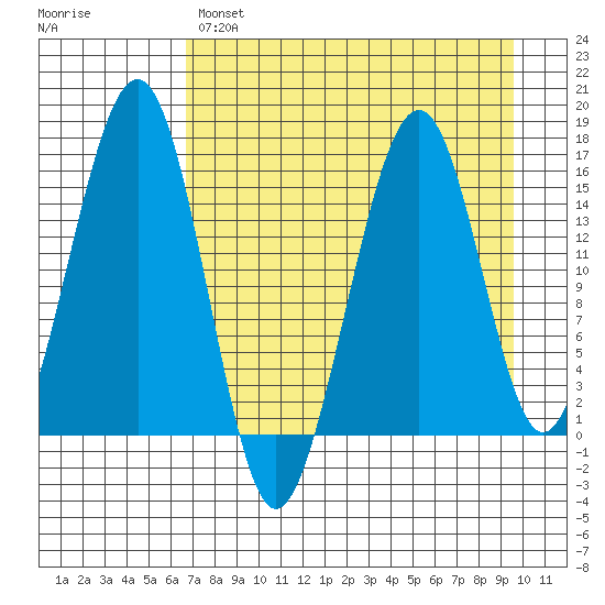 Anchor Point tide chart for Monday, April 18, 2022
