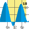 Anchor Point tide chart for Monday, April 18, 2022