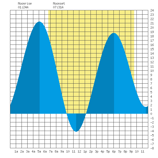 Anchor Point tide chart for Tuesday, April 19, 2022