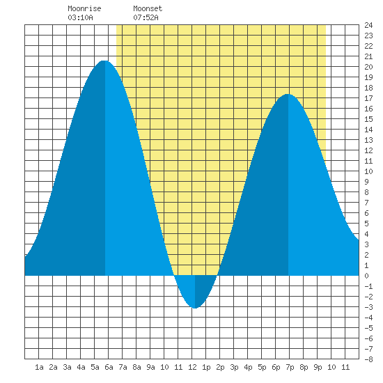 Anchor Point tide chart for Wednesday, April 20, 2022