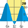 Anchor Point tide chart for Wednesday, April 20, 2022