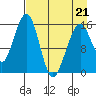 Anchor Point tide chart for Thursday, April 21, 2022