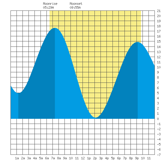 Anchor Point tide chart for Friday, April 22, 2022