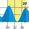 Anchor Point tide chart for Friday, April 22, 2022