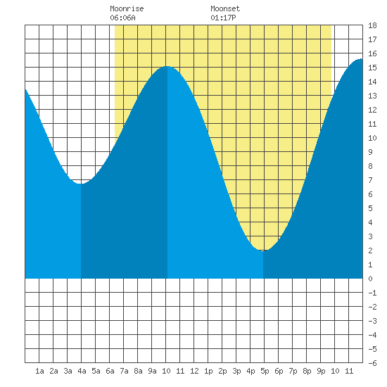 Anchor Point tide chart for Sunday, April 24, 2022