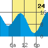 Anchor Point tide chart for Sunday, April 24, 2022