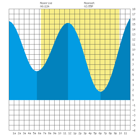 Anchor Point tide chart for Monday, April 25, 2022
