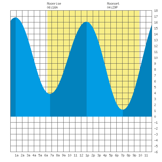 Anchor Point tide chart for Tuesday, April 26, 2022