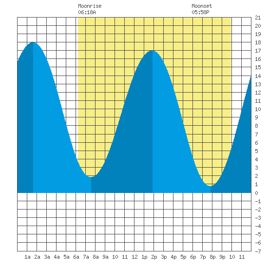 Anchor Point tide chart for Wednesday, April 27, 2022