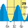 Anchor Point tide chart for Friday, April 29, 2022