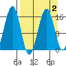 Anchor Point tide chart for Saturday, April 2, 2022