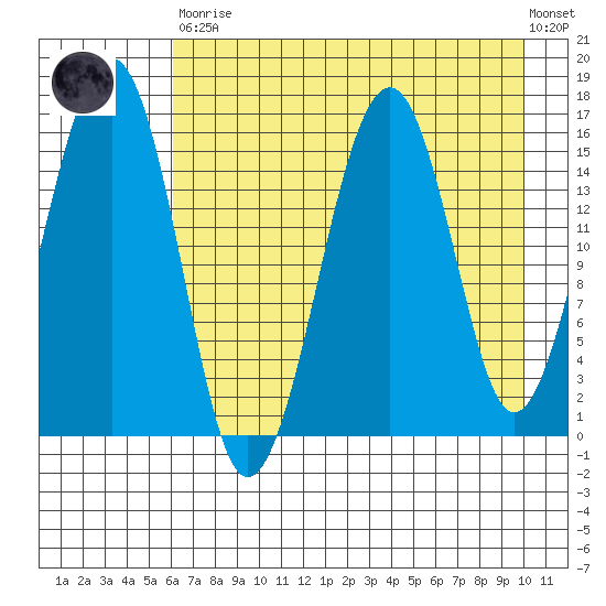 Anchor Point tide chart for Saturday, April 30, 2022