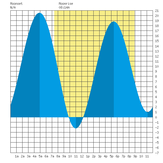 Anchor Point tide chart for Sunday, April 3, 2022